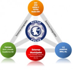 Eurocop | Software de Gestión Policial | Principales Integraciones